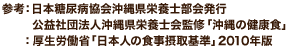 参考：日本糖尿病協会沖縄県栄養士部会発行 公益社団法人沖縄県栄養士会監修「沖縄の健康食」 厚生労働省「日本人の食事摂取基準」2010年版