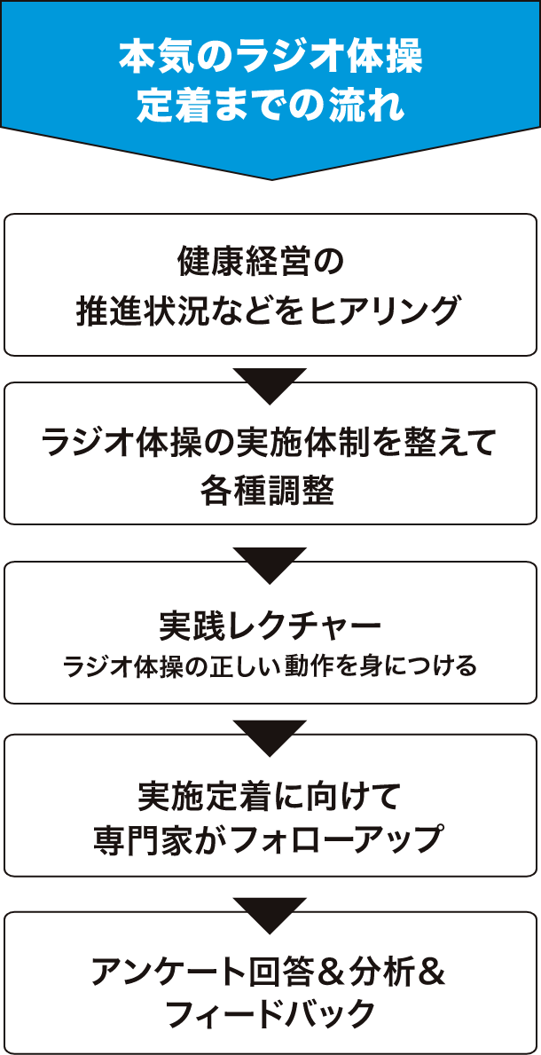 本気のラジオ体操定着までの流れ